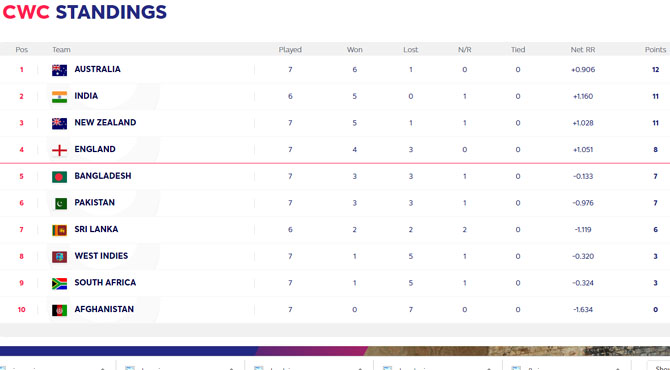 پوائنٹس ٹیبل پوزیشن؛ پاکستان کرکٹ ٹیم کے شائقین کے لیے بھی یہ نتیجہ مثبت ہے