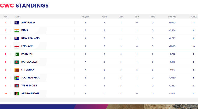 پوائنٹس ٹیبل پوزیشن؛بھارت کو شکست دینے کے بعد انگلینڈ چوتھے نمبر پر براجمان ہوگیا