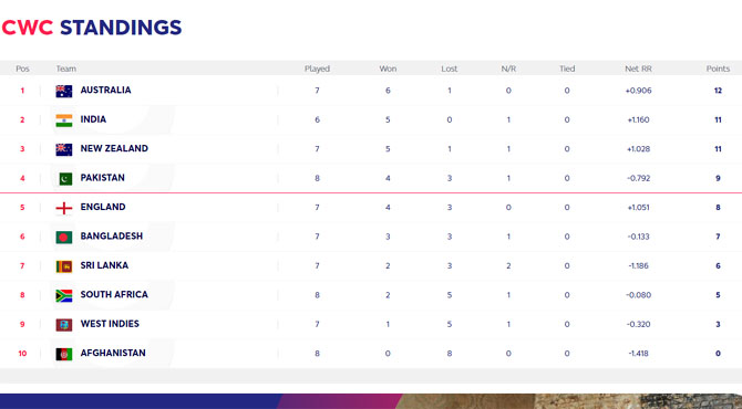 پوائنٹس ٹیبل پوزیشن؛افغانستان کو شکست دینے کے بعدمنزل قریب سے قریب تر
