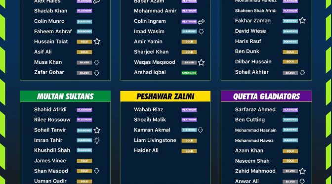 پی ایس ایل: 6 فرنچائزز نے ری ٹین کھلاڑیوں کی فہرست جاری کردی