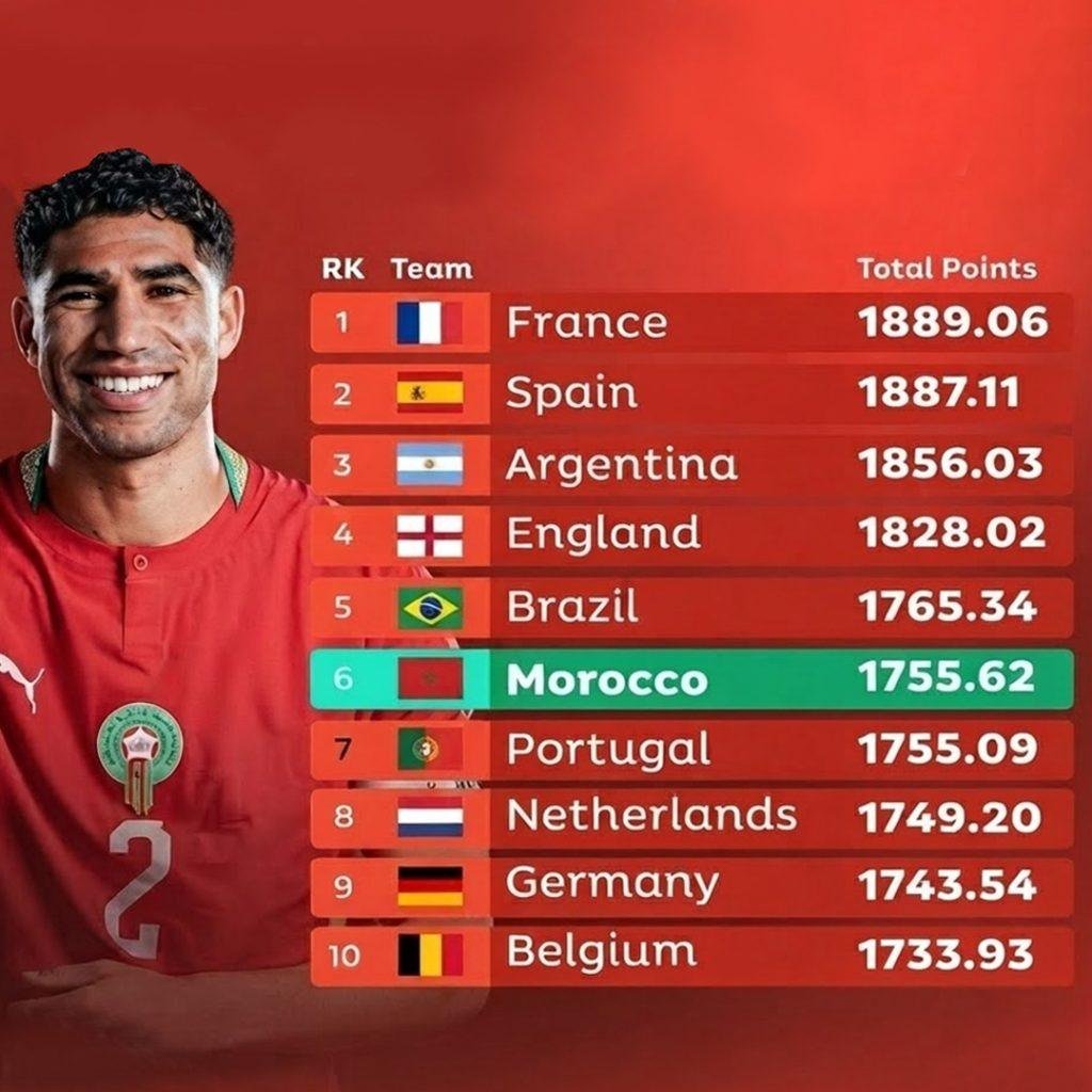 مراکش فیفا رینکنگ میں چھٹے نمبر پر پہنچ گیا۔